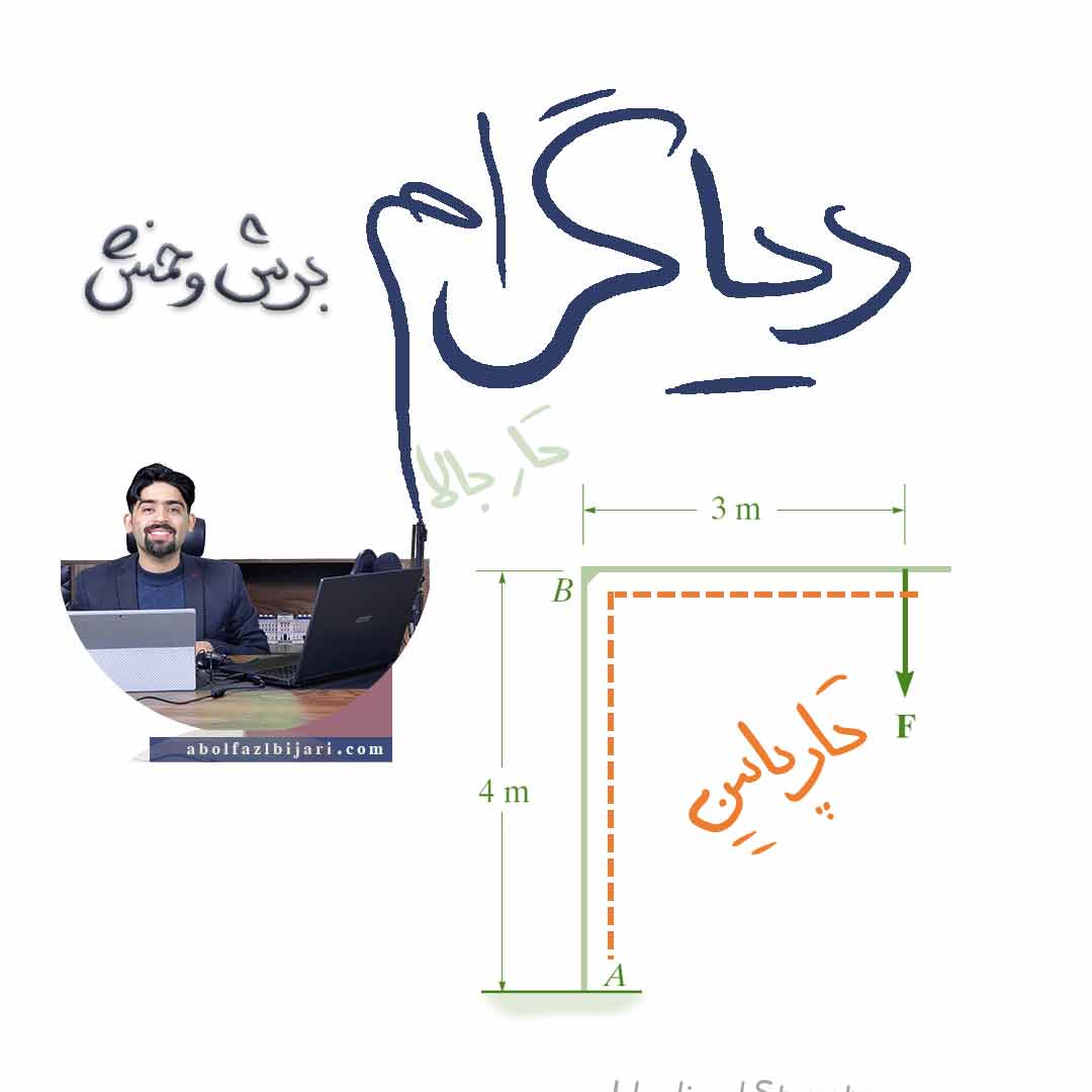 دیاگرام های نیروی برشی و لنگر خمشی